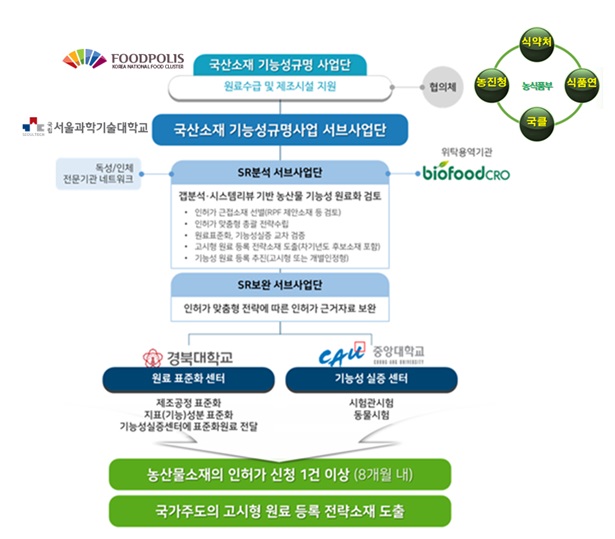 식품진흥원, 국산 식품소재 기능성규명 사업단 발족