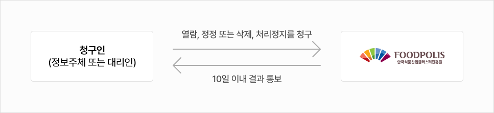 청구인(정보주체 또는 대리인)이 식품진흥원에 열람, 정정 또는 삭제, 처리정지를 청구 - 식품진흥원이 청구인(정보주체 또는 대리인)에게 10일 이내 결과 통보