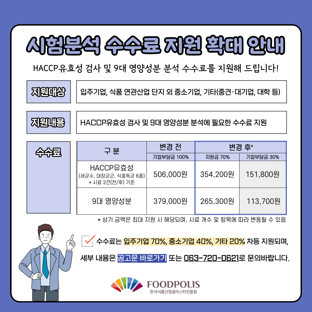 시험분석 수수료 지원 확대 안내 HACCP유효성 검사 및 9대 영양성분 분석 수수료를 지원해드립니다. 지원대상 입주기업, 식품 연관산업 단지 외 중소기업, 기타(중견·대기업, 대학 등) 지원내용 HACCP유효성 검사 및 9대 영양성분 분석 수수료 지원
수수료
구분 / 변경 전(기업부담금 100%) / 변경 후(지원금 70%) / 변경 후(기업부담금 30%)
HACCP유효성 506,000원 / 354,200원 / 151,800원
9대 영양성분 379,000원 / 265,300원 / 113,700원
*상기 금액은 최대 지원 시 해당되며, 시료 개수 및 항목에 따라 변동될 수 있음
수수료는 입주기업 70%, 중소기업 40%, 기타 20% 차등 지원되며, 세부 내용은 공고문 바로가기 또는 063-720-0621로 문의바랍니다.