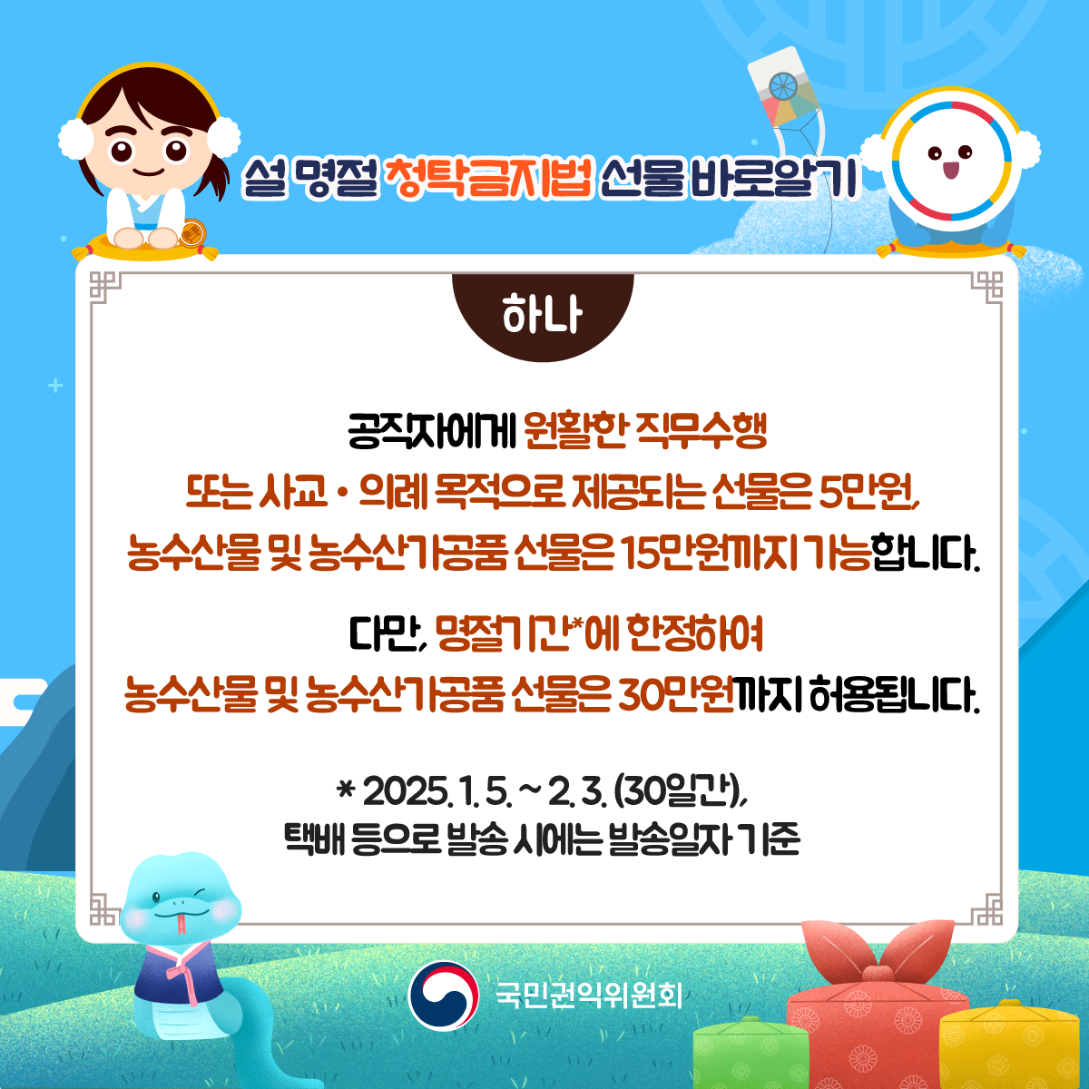 설명절청탁금지법선물바로알기 하나 공직자에게 원활한 직무수행 또는 사교 의례목적으로 제공되는 선물은 5만원, 농수산물 및 농수산가공품 선물은 15만원까지 가능합니다. 다만 명절기간에 한정하여 농수산물 및 농수산가공품 선물은 30만원까지 허용됩니다. 2025-01-05~ 02-03(30일간) 택배등으로 발송시에는 발송일자 기준 