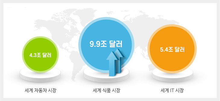 2022년도 세계 식품 시장 성장 전망