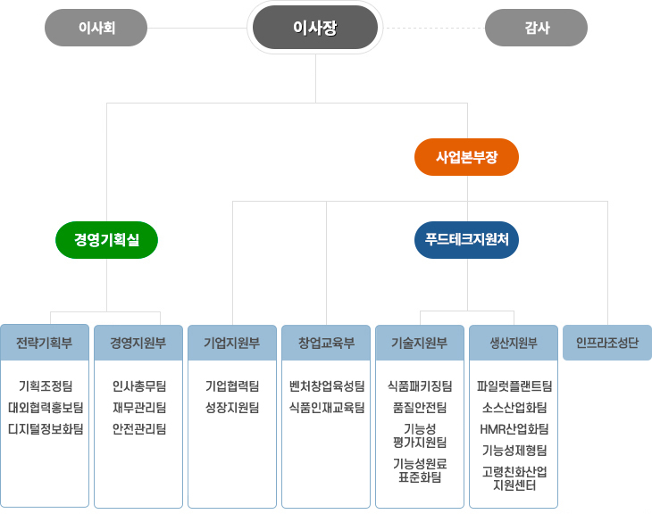 한국식품산업클러스터진흥원 조직도로 이사회, 이사장, 감사/ 이사장 하단에 경영기획실, 사업본부장 / 경영기획실 하단에 전략기획부(기획홍보팀, ESG전략팀, 디지털정보화팀)과 경영지원부(운영지원팀, 재무관리팀) / 사업본부장 하단에 기업지원부(기업협력팀, 성장지원팀), 창업교육부(벤처창업육성팀, 식품인재교육팀), 인프라조성단, 푸드테크지원처 / 푸드테크지원처 하단에 기술지원부(식품패키징팀, 품질안전팀, 기능성평가지원팀, 기능성원료표준화팀), 생산지원부(파일럿플랜트팀, 소스산업화팀, HMR산업화팀, 기능성제형팀, 고령친화산업지원센터)로 구성되어 있습니다.