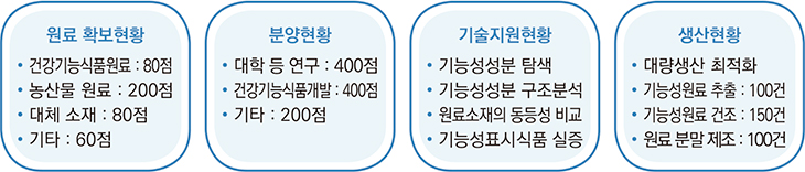 2030년 지원목표. 하단 상세내용 참조