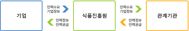 기업 인력수요기업정보:식품진흥원 / 식품진흥원 인력수요기업정보:관계기관 / 관계기관 인력정보인력공급:식품진흥원 / 식품진흥원 인력정보인력공급:기업