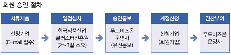 회원 승인 절차 1.서류제출 : 신청기업(E-mail 접수) → 2.입점심사 : 한국식품산업클러스터진흥원(2~3일 소요) → 3.승인통보 : 푸드비즈온 운영사(유선통보) → 4.계정신청 : 신청기업(회원가입) → 5.권한부여 : 푸드비즈온 운영사