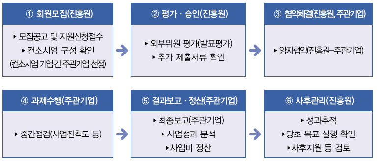 1.회원모집(진흥원) : 모집공고 및 지원신청접수, 컨소시엄구성 확인(컨소시엄 기업 간 주관기업 선정) → 2.평가ㆍ승인(진흥원) : 외부위원평가(발표평가), 추가 제출서류 확인 → 3.협약체결(진흥원,주관기업) : 양자협약(진흥원-주관기업) → 4.과제수행(주관기업) : 중간점검(사업진척도 등) → 5.결과보고·정산(주관기업) : 최종보고(주관기업), 사업성과 분석, 사업비 정산 → 6.사후관리(진훙원) : 성과추적, 당초목표실행확인, 사후지원 등 검토