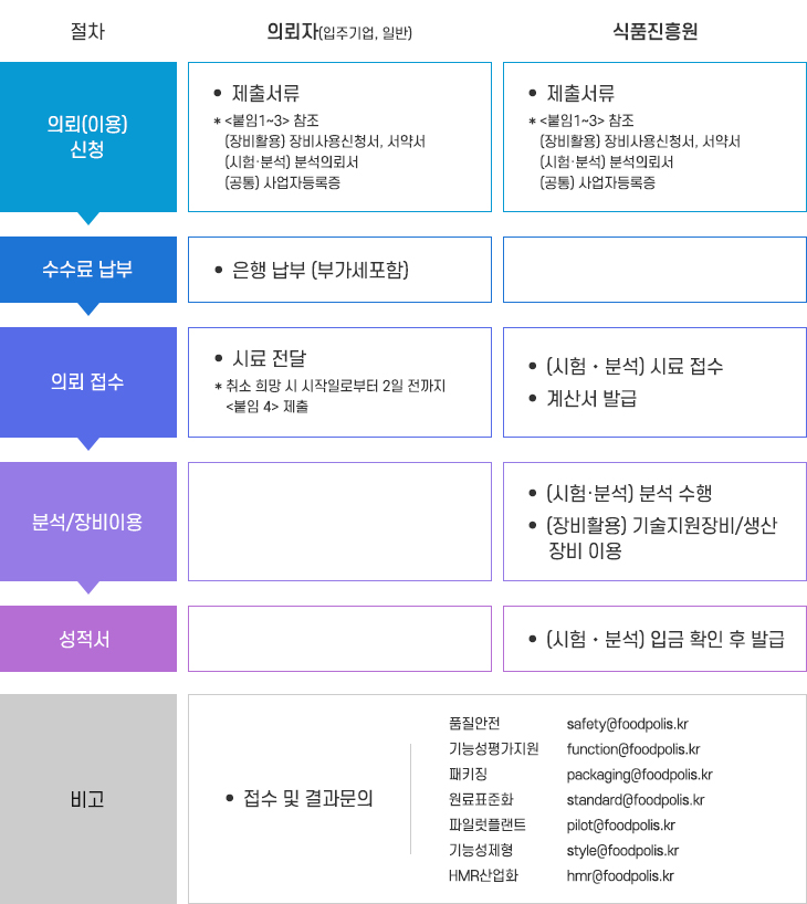 신청 접수 수행 결과통보에 따른 정보 